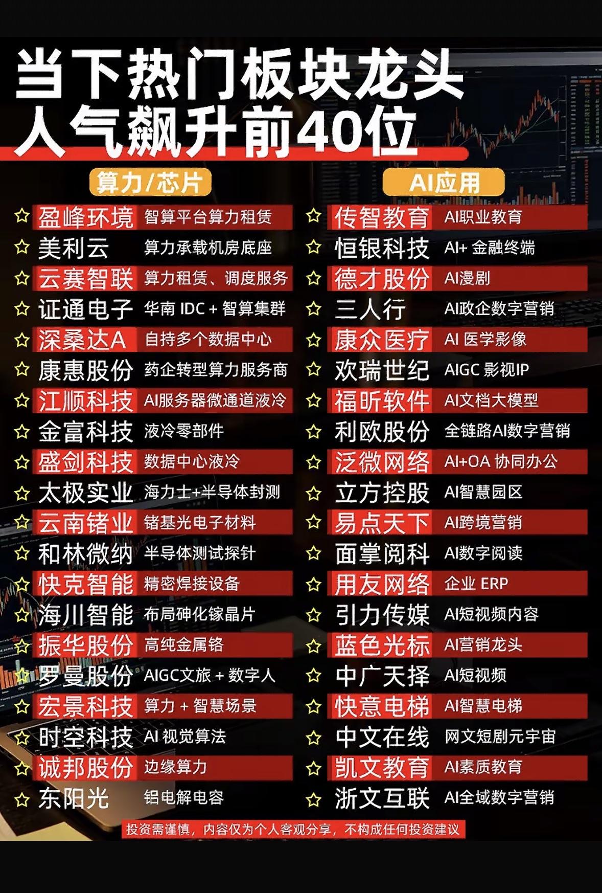 40位热门板块龙头，AI应用与算力齐飞！40位热门板块龙头，AI应用与算力齐
