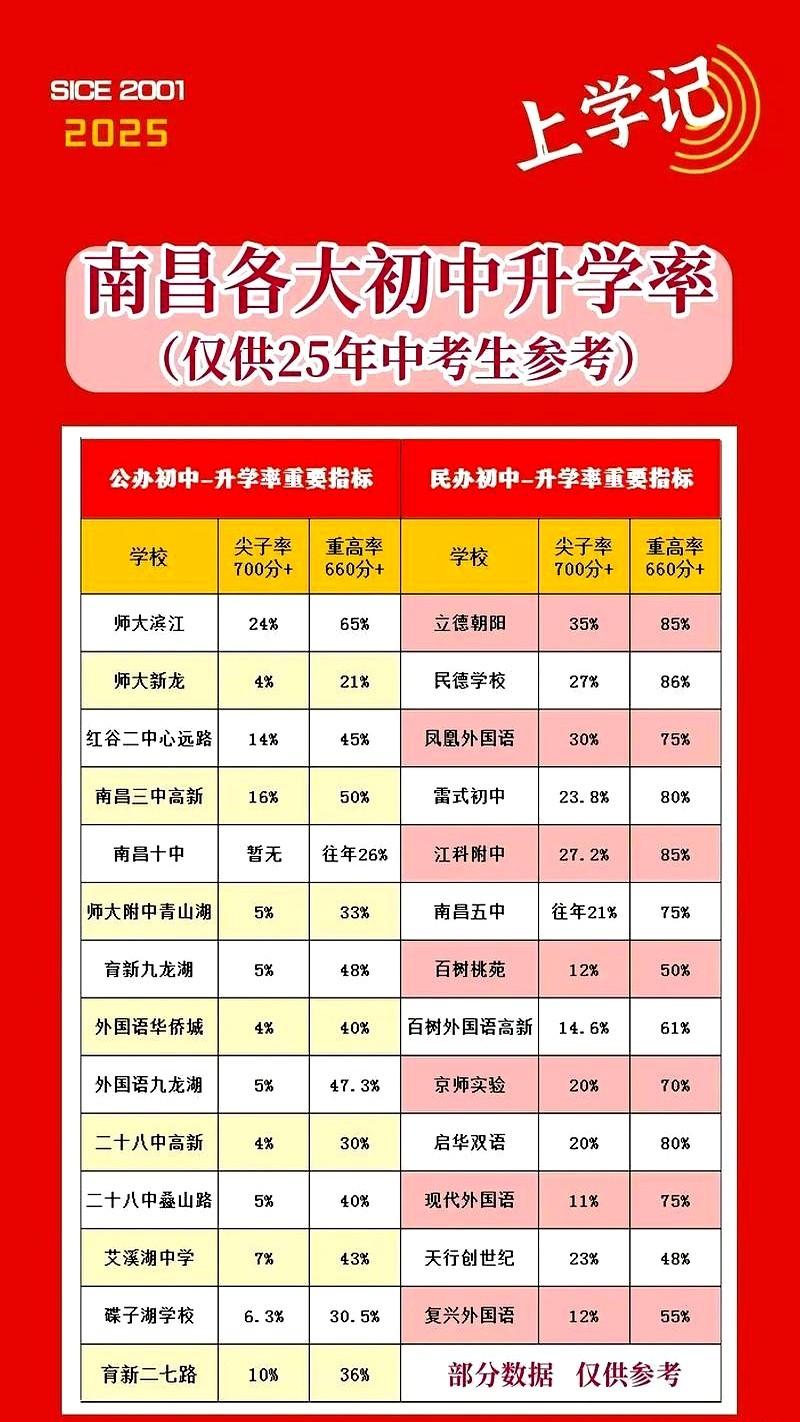 2025南昌中考升学率榜单重磅出炉！这份榜单亮出来，就是告诉大家公办和民办到底