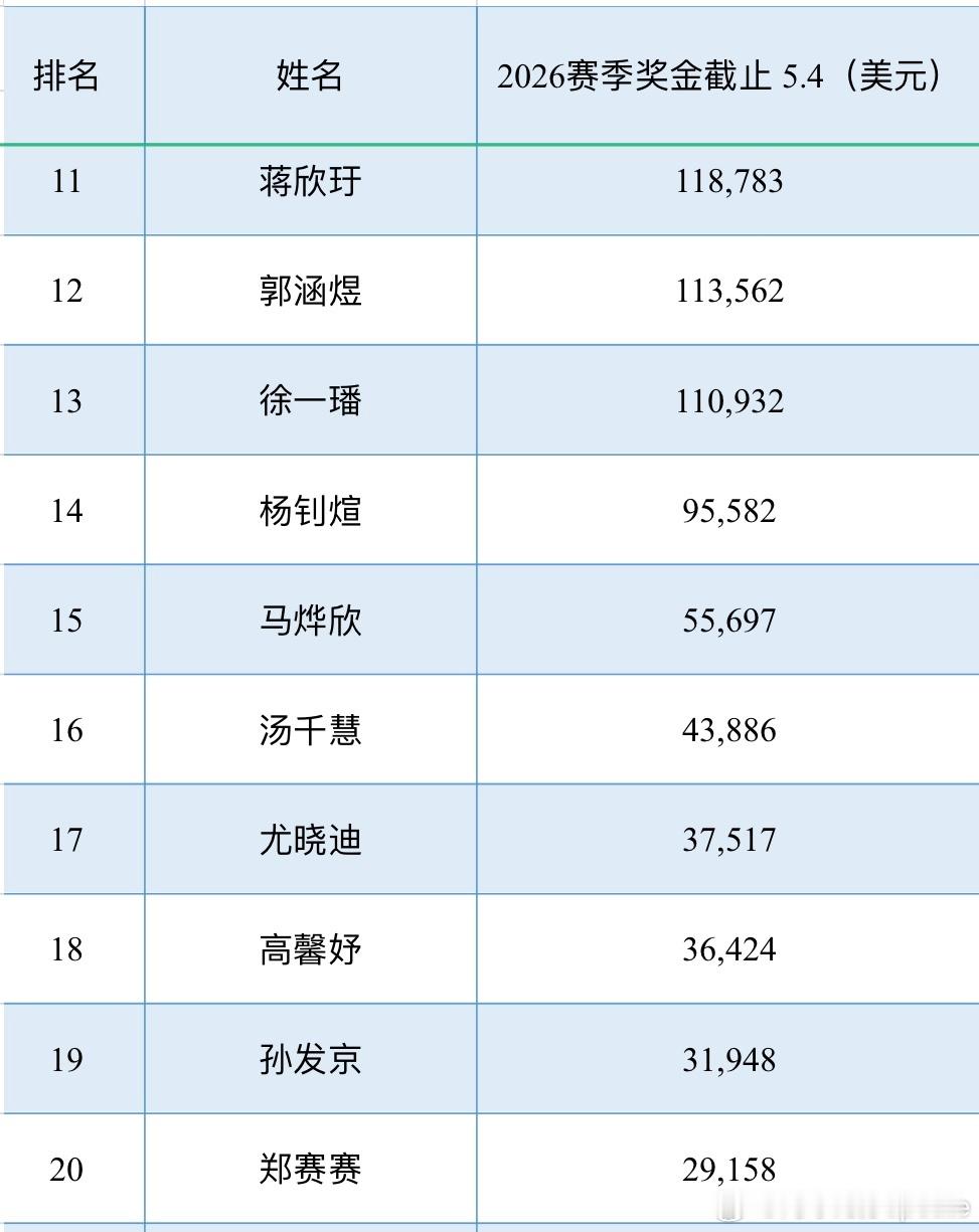 【update奖金榜】中国球员2026赛季奖金：欧洲红土赛季开始了一
