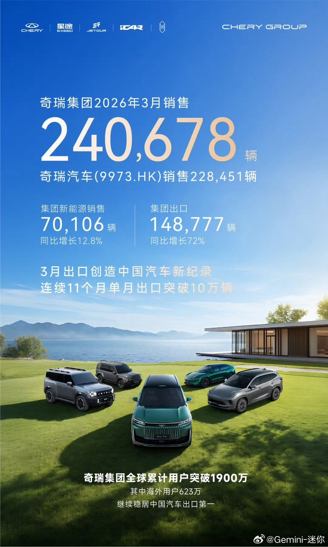 3月份自主品牌销量TOP3第一名：比亚迪300222辆第二名：奇瑞240678辆