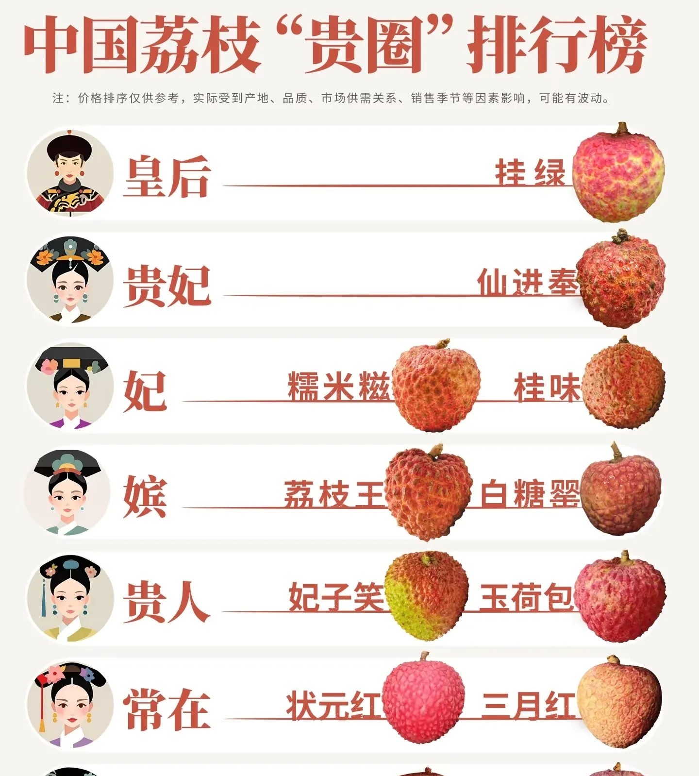 《长安的荔枝》花5000多贯运到长安的新鲜荔枝，原来是中下等货，连白糖罂都比不上
