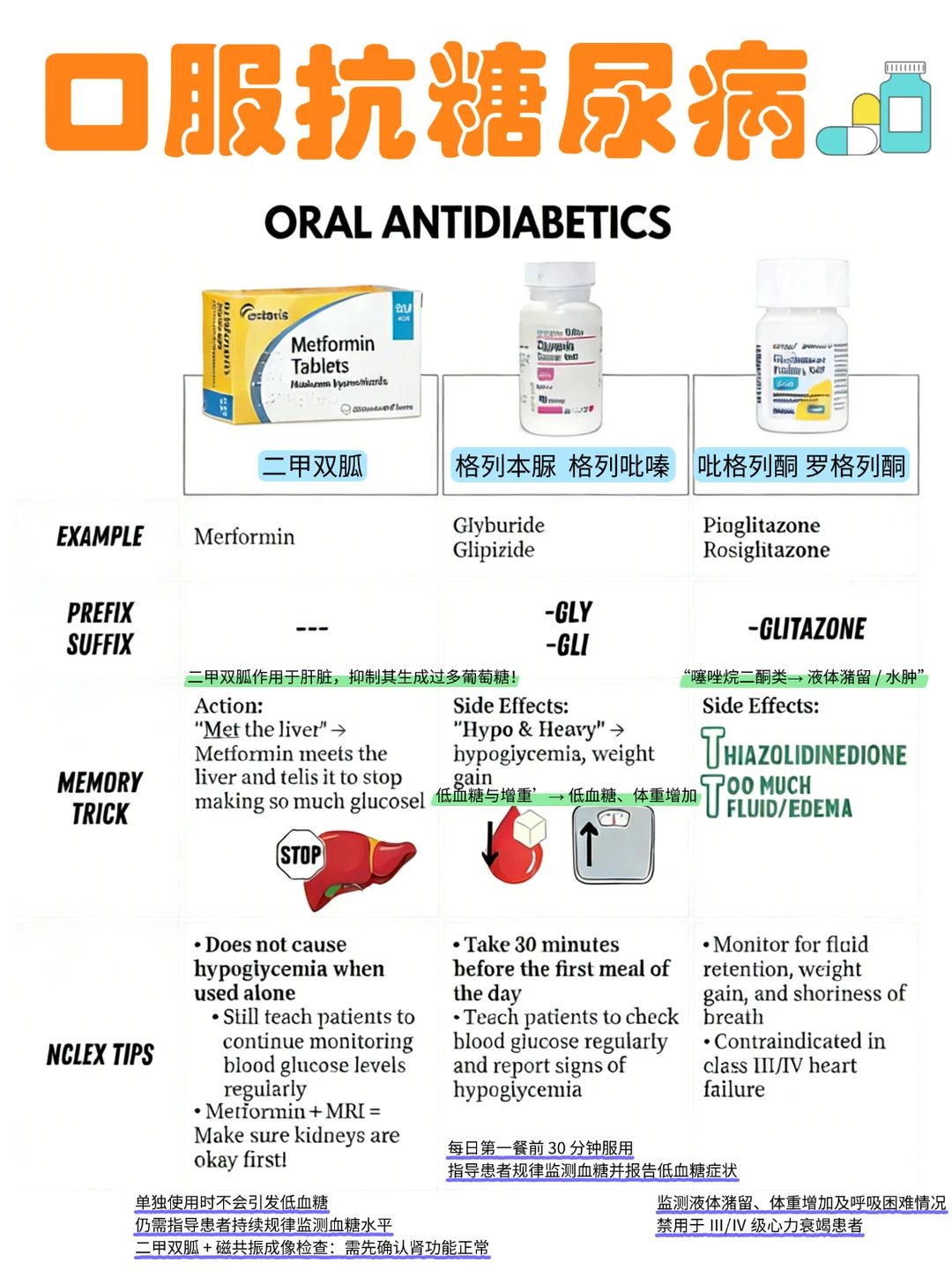 备考RN/口服抗糖尿病！！学！！内容
