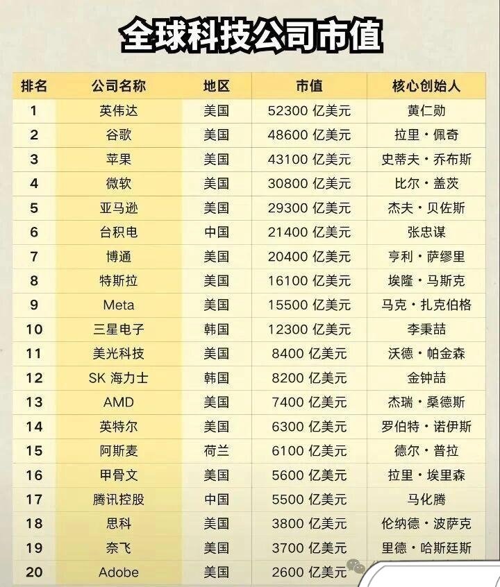 全球科技企业市值排行，前20的企业仍是以美国为主，包括英伟达、谷歌、苹果、微软和