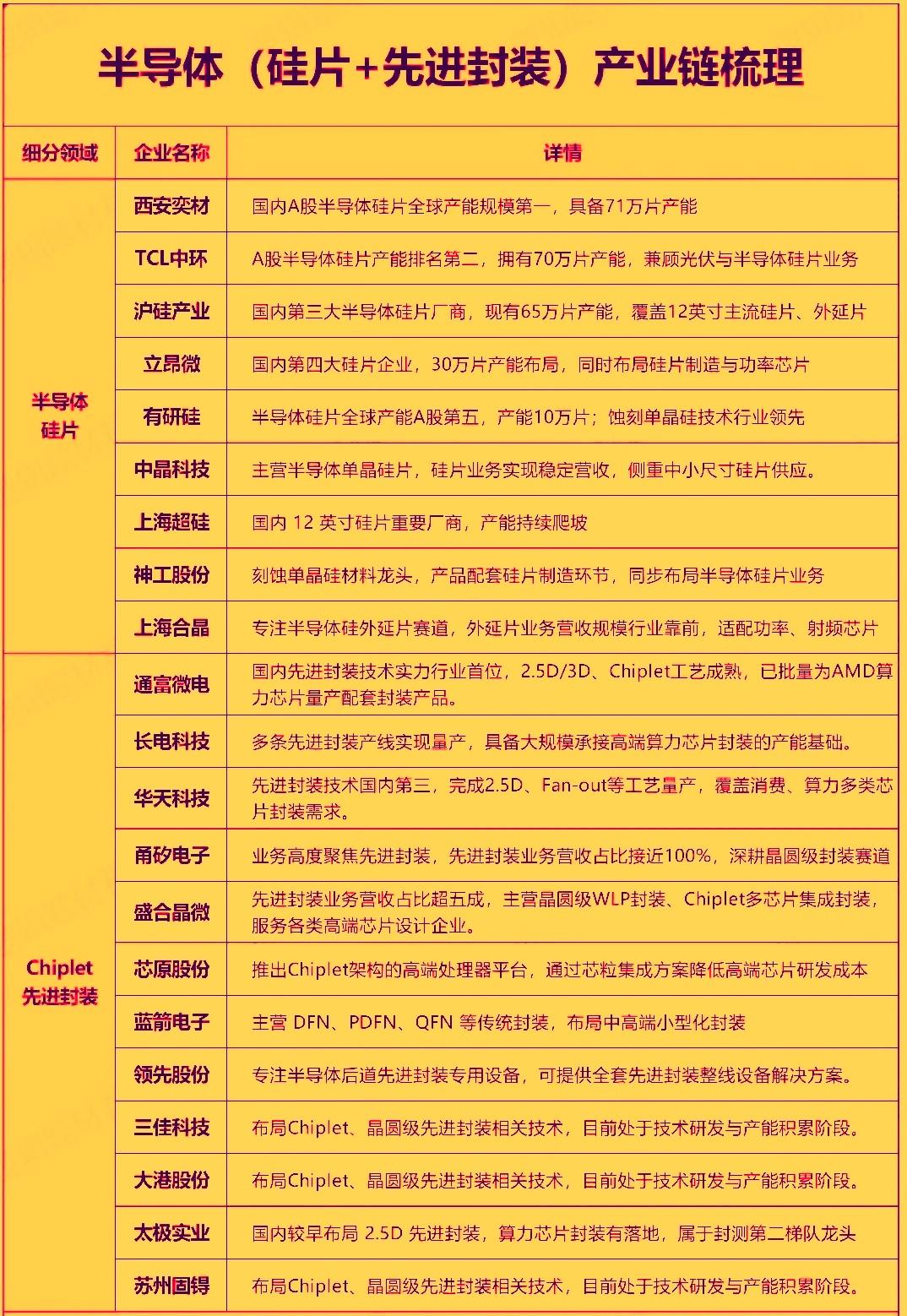 当前半导体硅片和先进封装都处于‌AI驱动的上行周期，12英寸硅片供不应求并开始涨