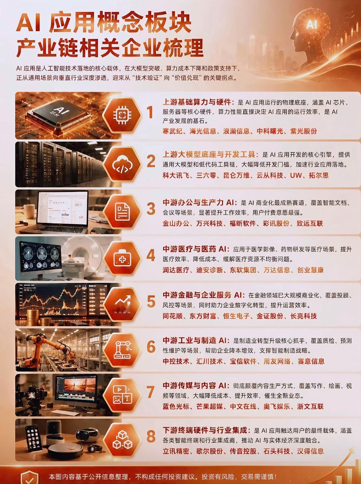 AI应用概念板块，产业链相关企业梳理