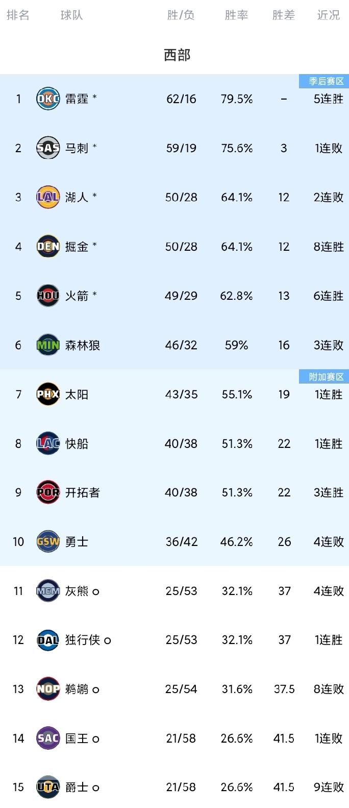NBA西部最新排名！时隔两个月，库里复出，替补出战，勇士主场迎战火箭。库里在有
