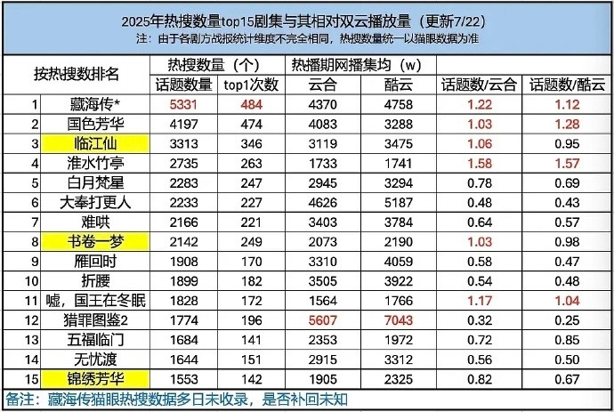 2025热🔍top15和双云播放量，哪些剧真爆了？​​​