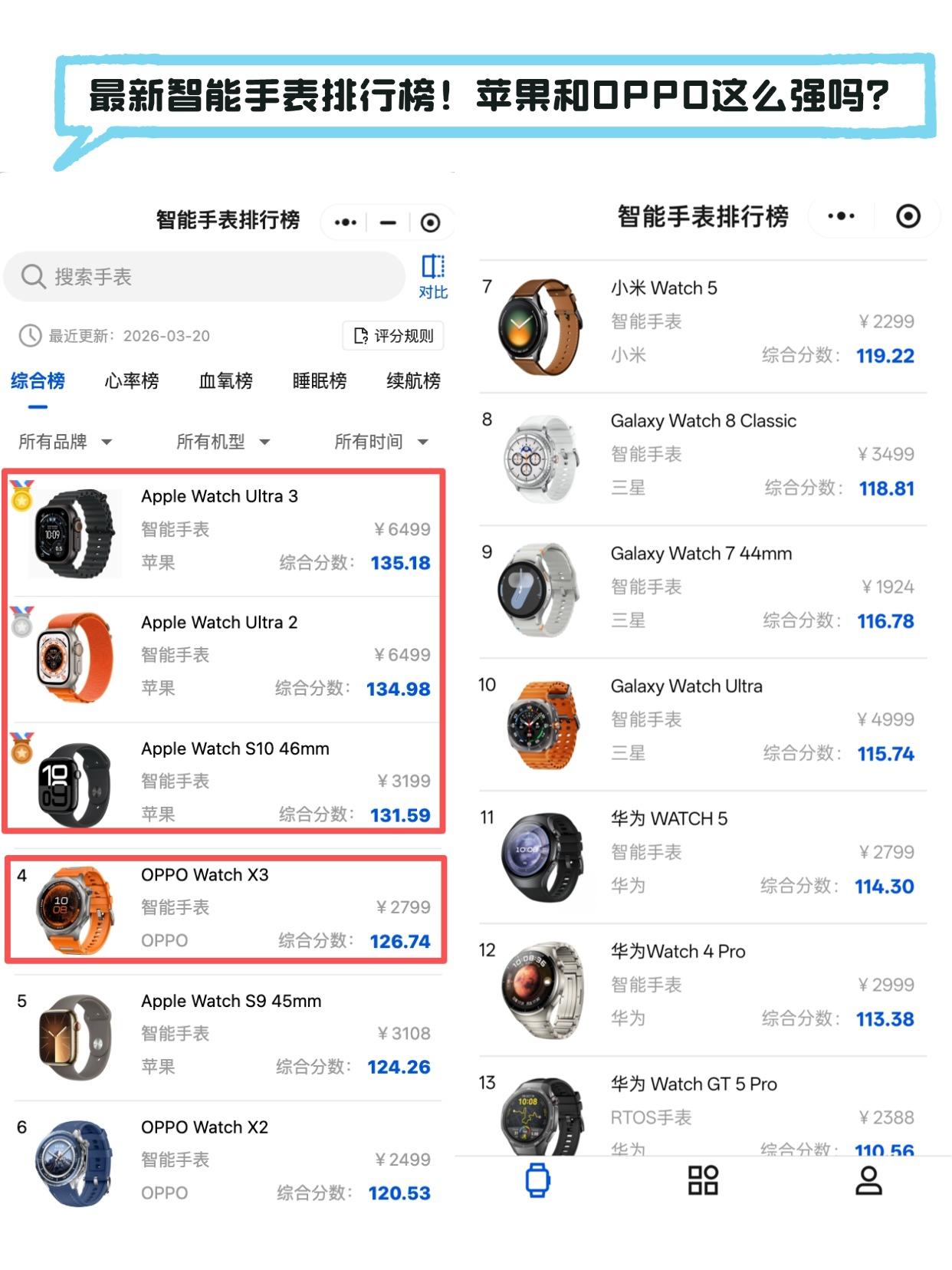 就苹果和OPPO上榜！这个手表排行榜你认可吗最近交流分量刚更新的智能手表综合