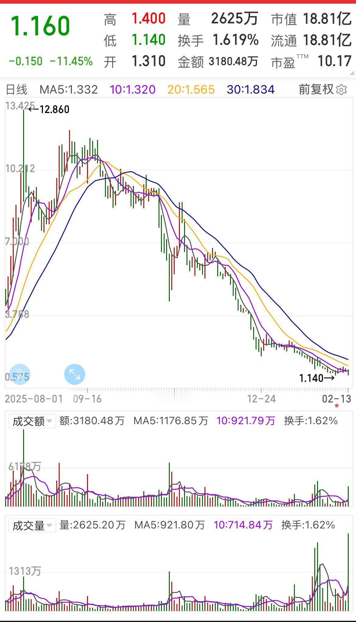 老张的操作实例：某股从去年八月份的高点12.86元下跌至去年10月份的10元，