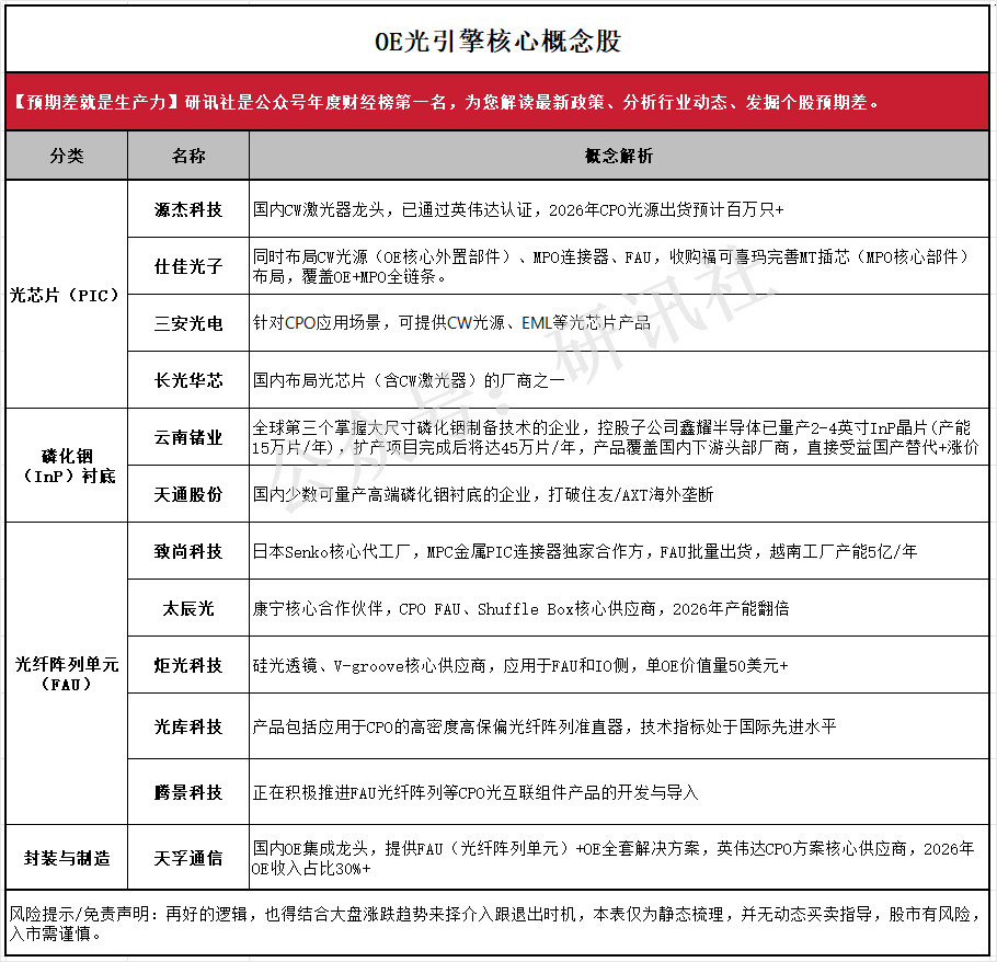【OE光引擎核心概念股】（研讯社）
