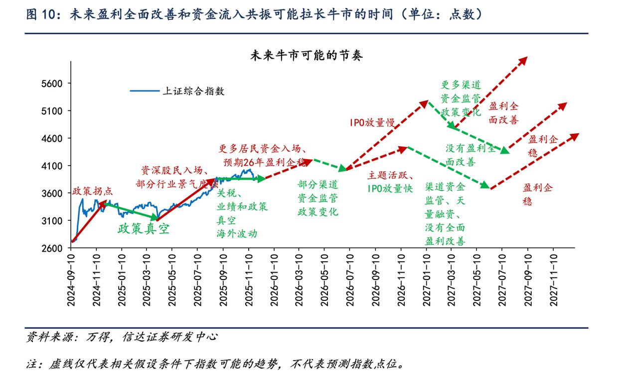 信达证券的灵魂画手画的A股未来两年的慢牛走势图， 他不仅仅画了图，而且还对每