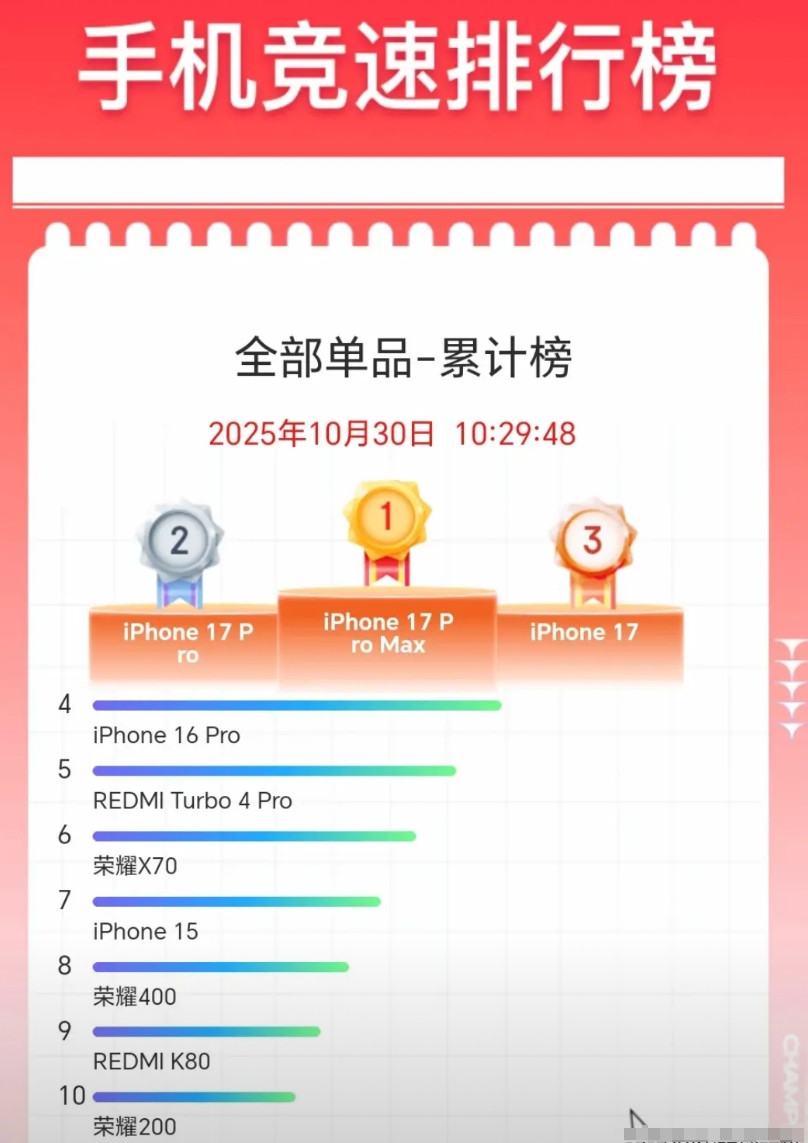 我们来持续关注一下京东双十一手机的销量情况，10月9日晚上8点京东那边就开始双十
