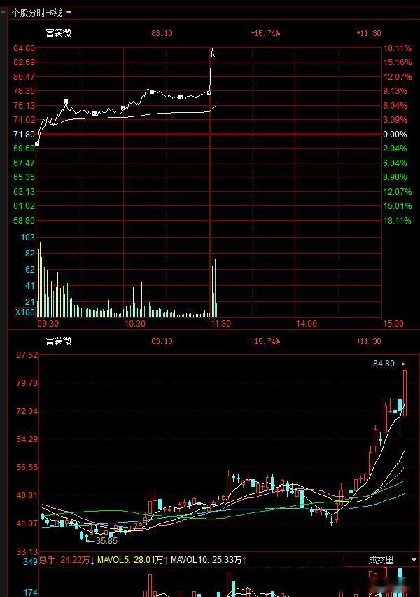 看福满微强不强？一根线10cm。中报又很好了！！！股票