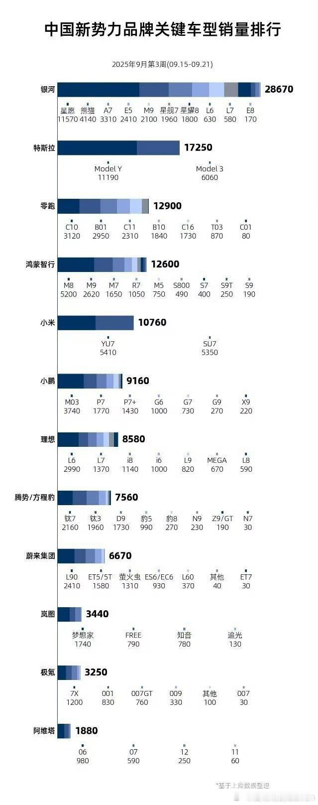 尊界S800上周又是490台，小五百，比好多跑量的车型还多就…很多品