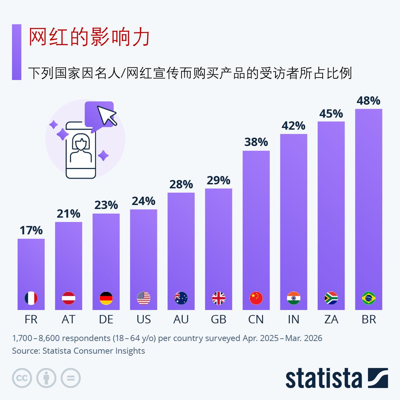 网红对民众消费决策的影响力有多大？大多数人在做购买决策时，会信赖自己社交圈内