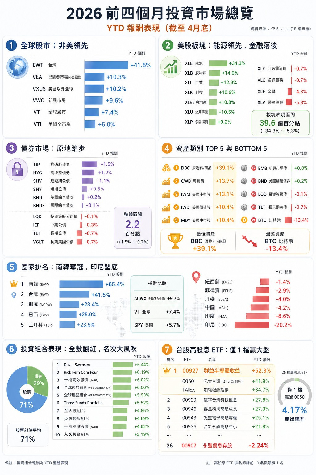 前四个月全球资产表现总览