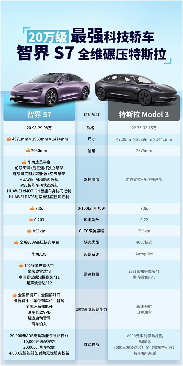 智界S7购车权益诚意满满，对比特斯拉Model3更诱人论及20万级最强科技轿