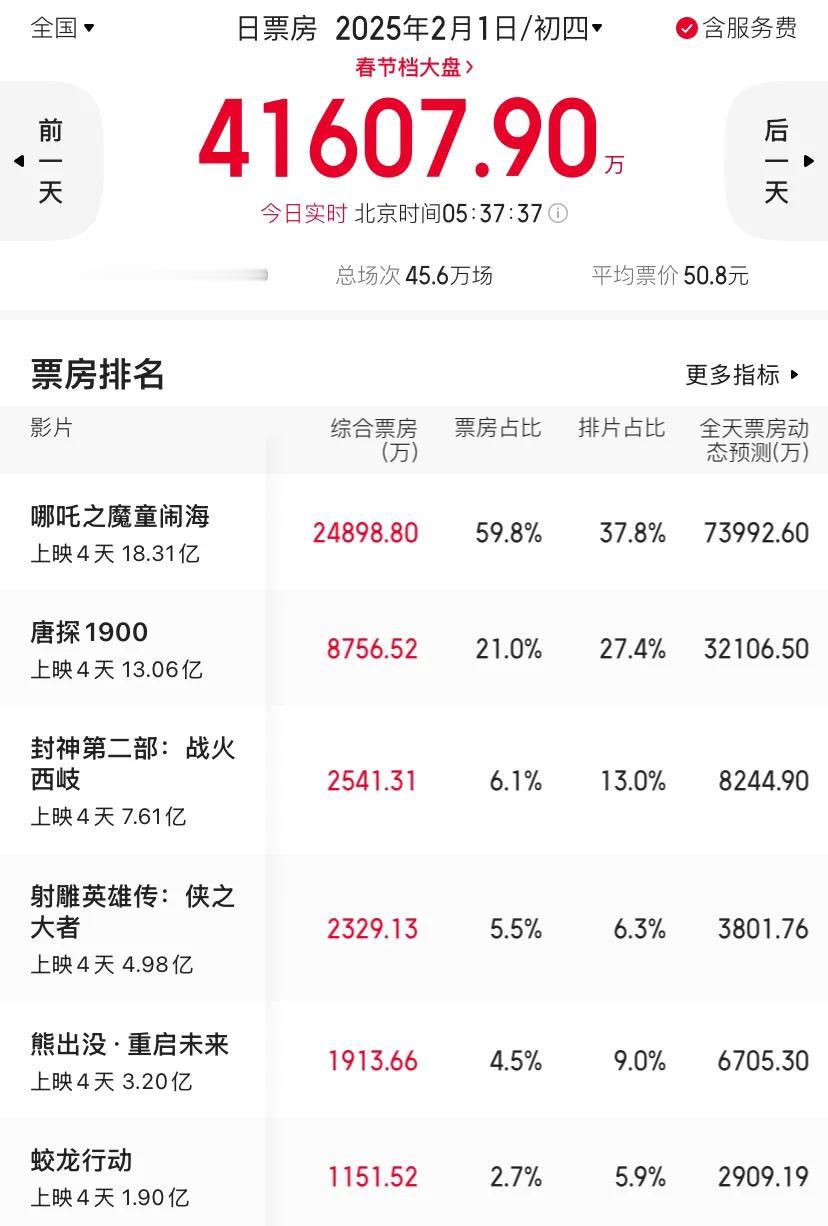 熊出没失算了，以后躲着点哪吒吧！熊出没票房：2022年，9.77亿。20