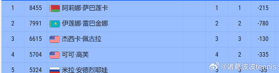 莱巴金娜1比2斯瓦泰克连续3场硬仗，让莱巴金娜失去那种逆转对手的能量虽然无法再次