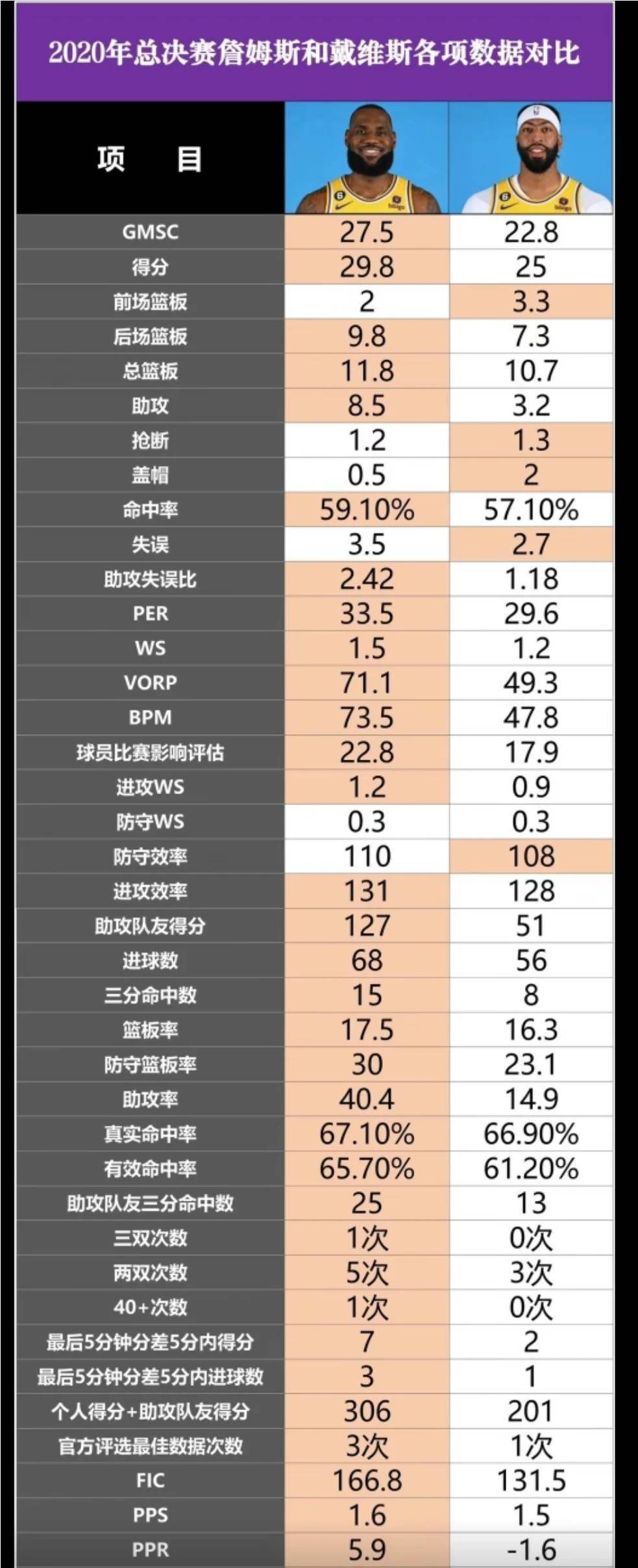 你有一张选票，20年fmvp给詹姆斯还是浓眉？​​​