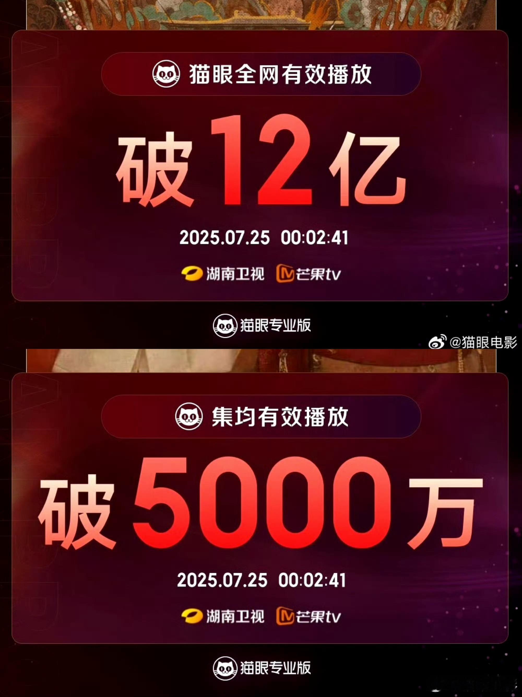 杨紫锦绣芳华猫眼有效播放量12亿啦！集均超5000w！站内播放量超32亿！热播期
