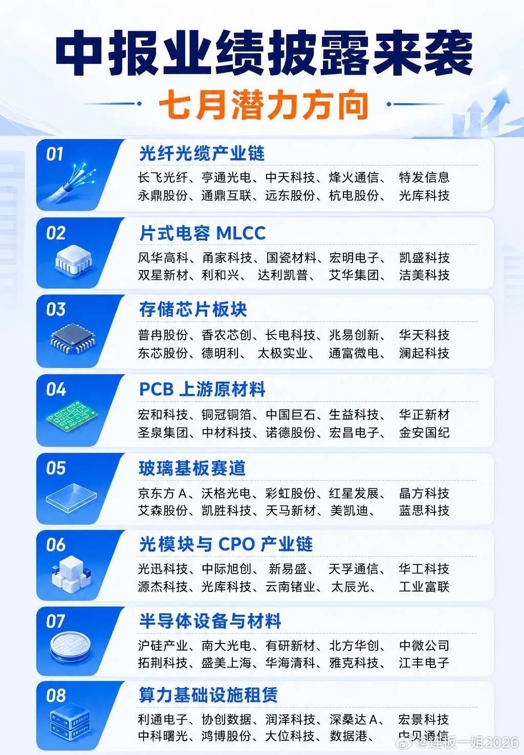 7月科技方向，我整理了这份中报业绩潜力赛道如果把近期市场热点做一个归纳，大致可以