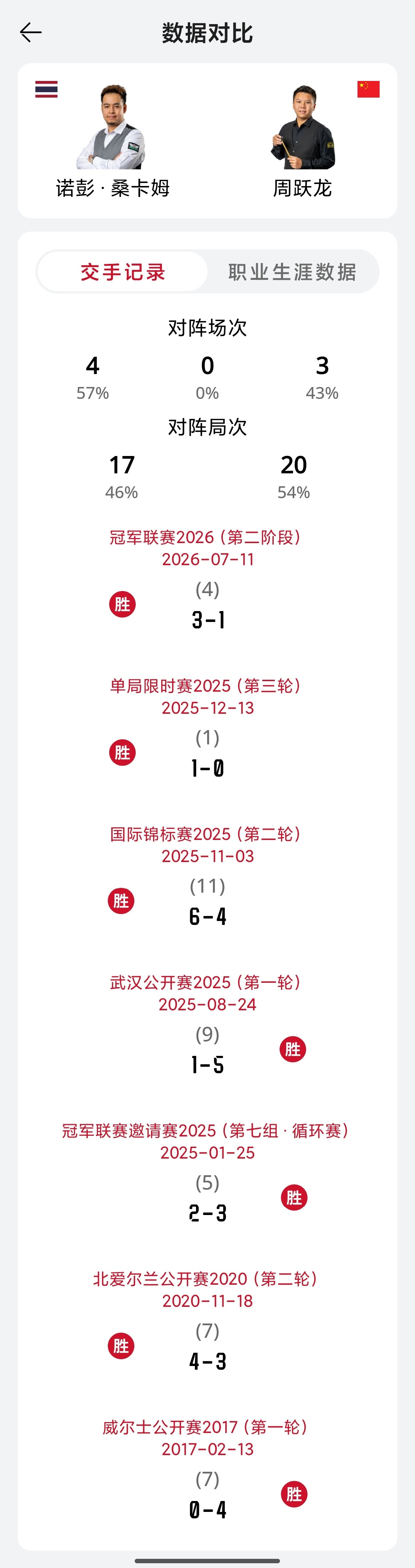 【桑卡姆VS周跃龙交手前瞻】周跃龙晋级中国公开赛四强首场半决赛将在两位亚洲球员