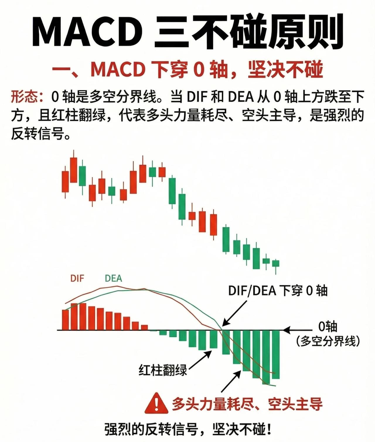 MACD“三不碰”原则（精炼版）一、MACD下穿0轴：坚决不碰-形态逻