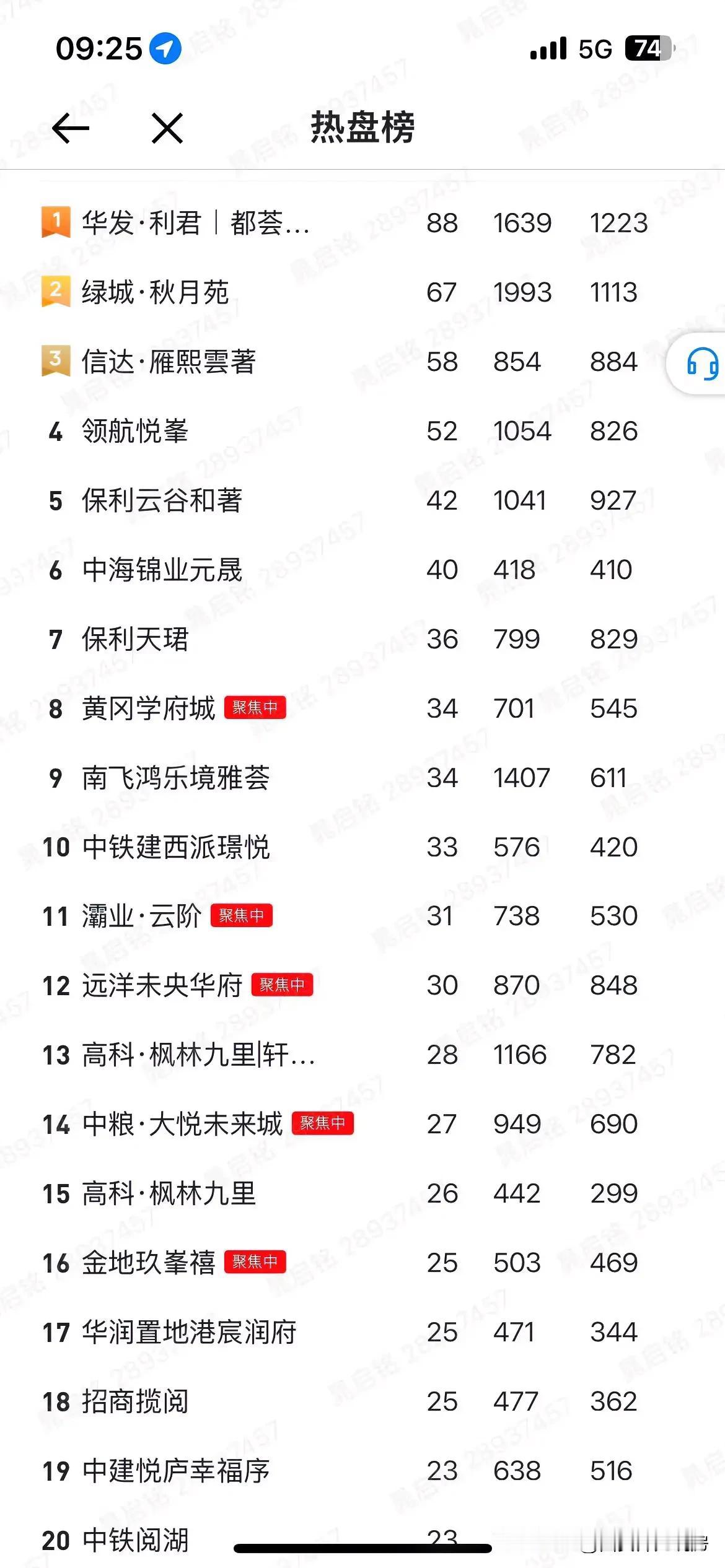 近期西安新楼盘热度榜单，成交量、报备量、带看量排在前面的楼盘主要是刚需楼盘，如果