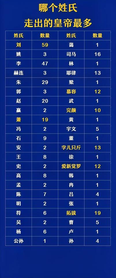 西汉：刘姓皇帝15位东汉：刘姓皇帝14位蜀汉：刘姓皇帝2位如图是我国当过