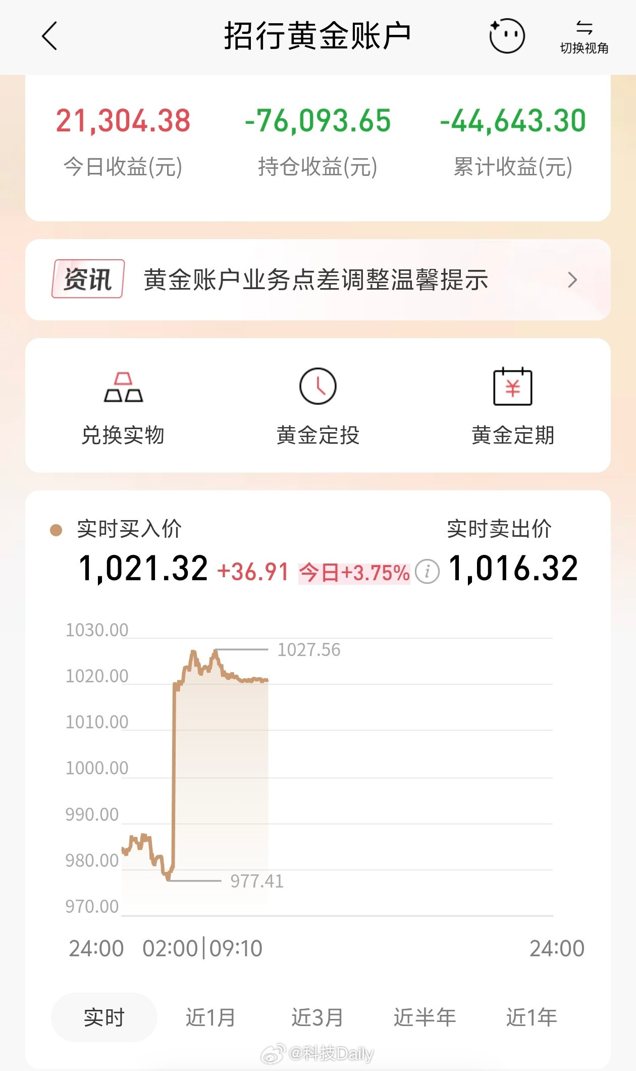 黄金回涨原因情绪稳定了，之前黄金跌也是大家都觉得到头了不行了，直线降低，不过对