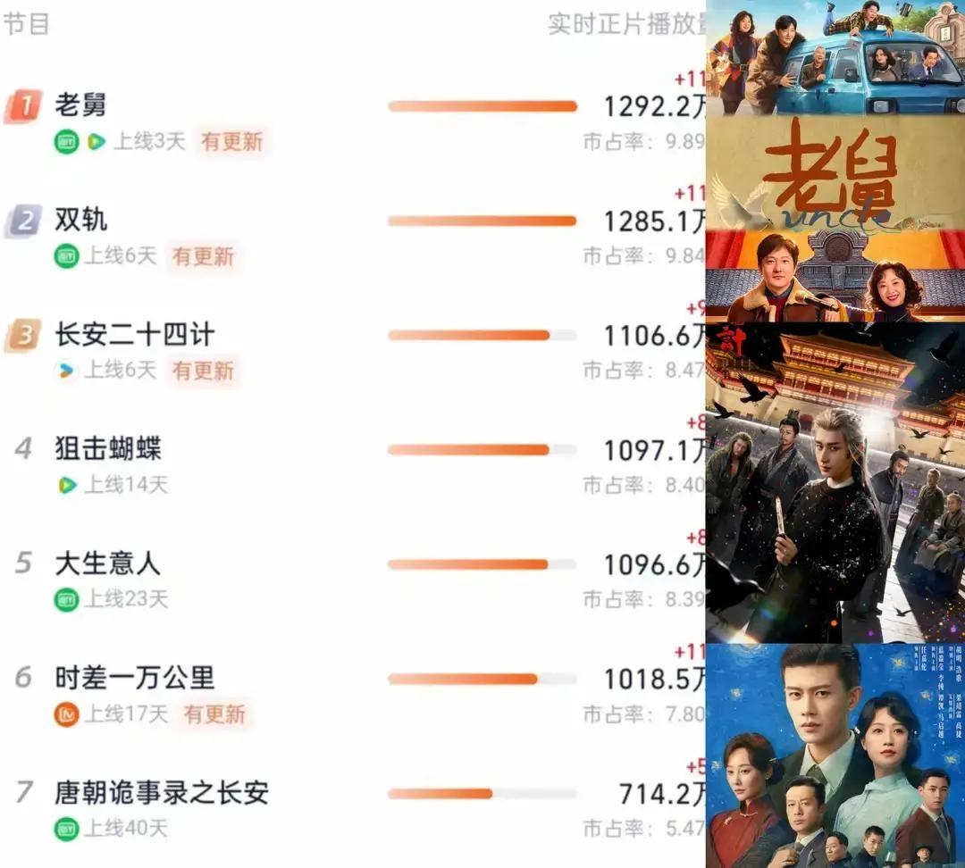 你看剧时有没有发现，任嘉伦这次转型正剧，被九个老戏骨围着演？数据出来了，收视率1