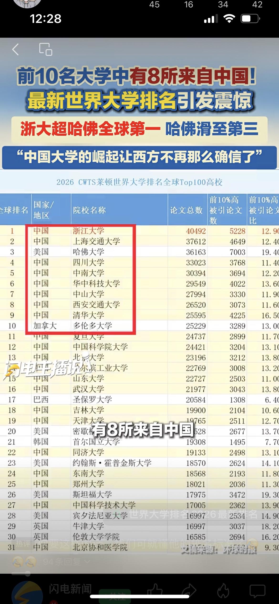 前10名大学中有8所来自中国！荷兰“莱顿大学排名”新鲜出炉，浙江大学荣登榜首，长