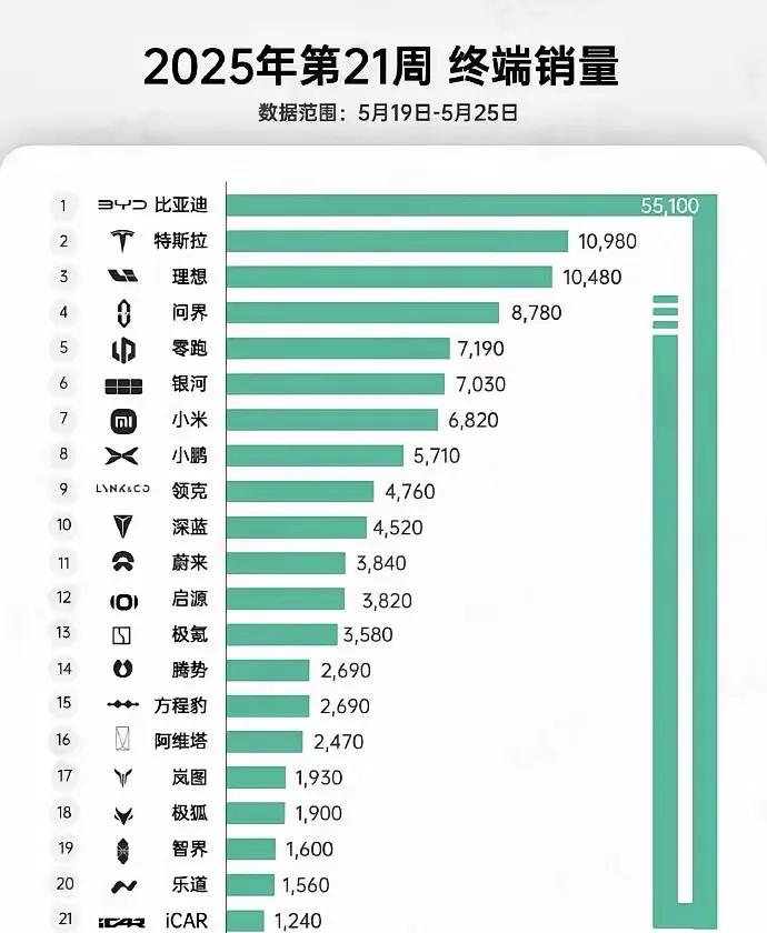 从这张图上看，比亚迪销量比第二名到第二十名加起来还多，在主机厂的地位跟问界M9在
