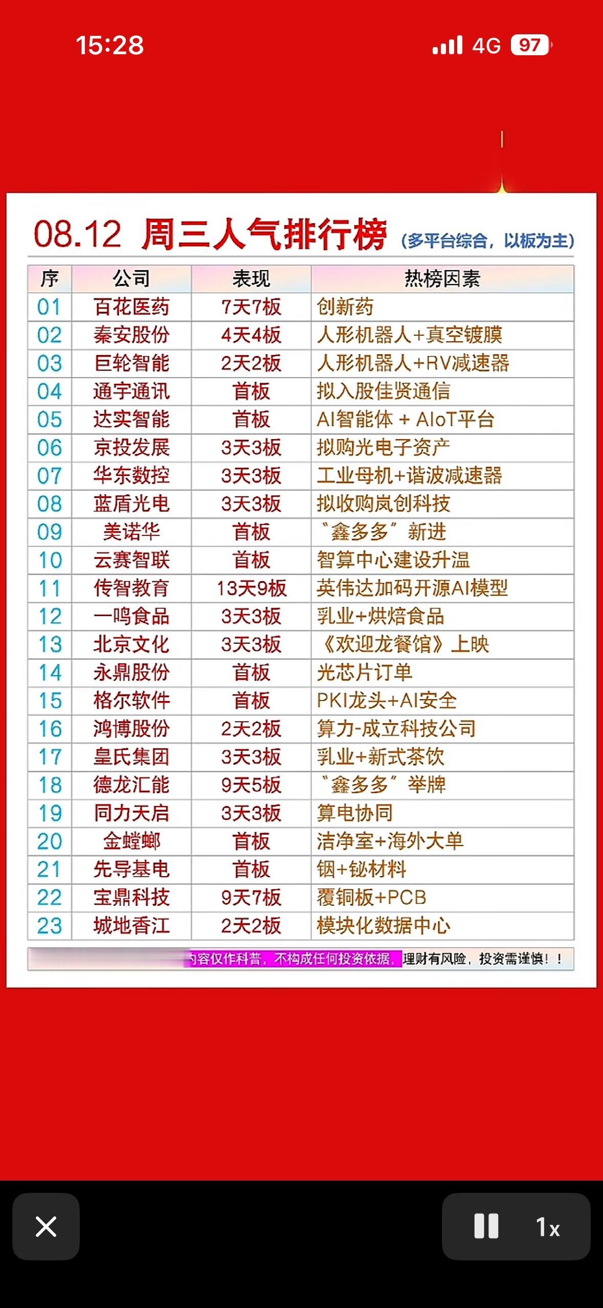 08.12人气榜出炉，百花医药7连板领跑！机器人、AI赛道火热，快来看看谁是你的