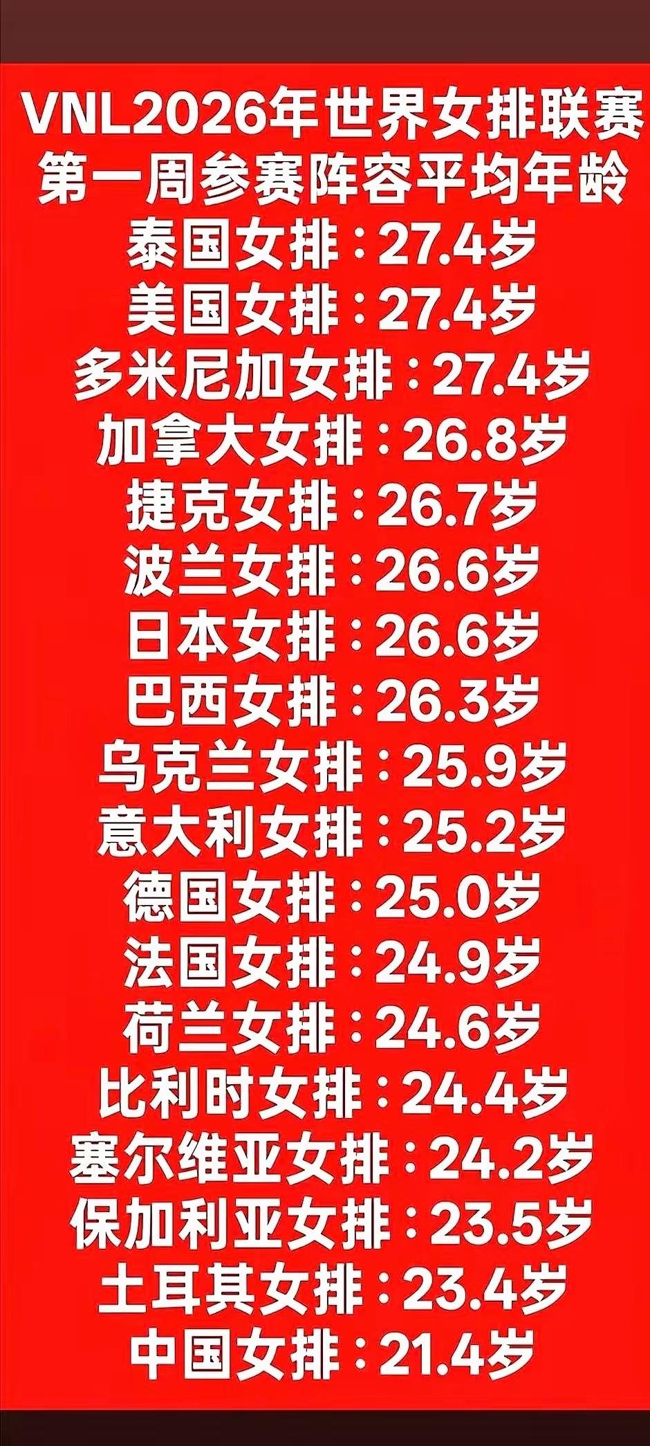 中国女排的平均年龄，低得有点让人不敢信。​2026年世界女排联赛，首发阵容平均