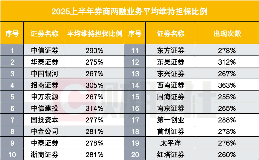 上半年哪些券商两融业务超车? 头部稳健, 中小快跑, 47家两融利息收入正增长