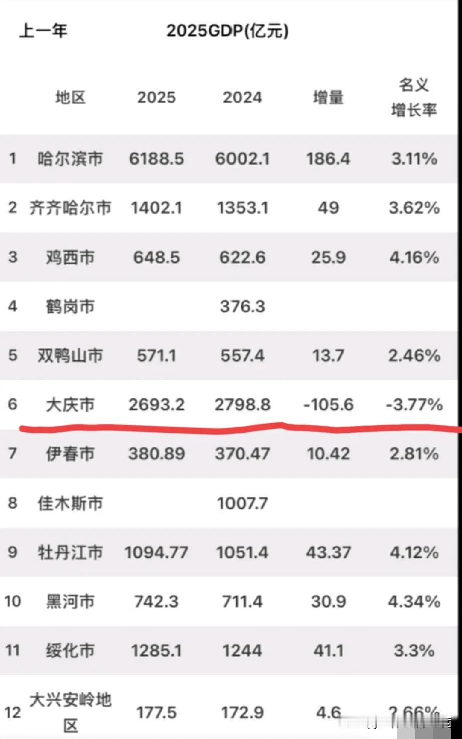 大庆啊大庆，你可是中国的大庆，可不是黑龙江的大庆啊。用咱东北话说，你怎么越活越
