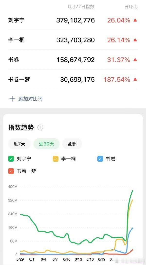刘宇宁李一桐微指新高刘宇宁李一桐微指破3亿刘宇宁李一桐微指破3亿，牛，[红脸笑]