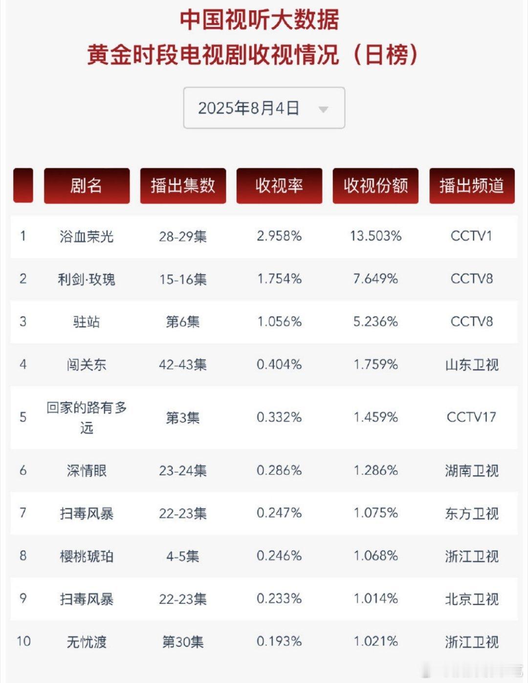 无忧渡次黄都上榜了​​​