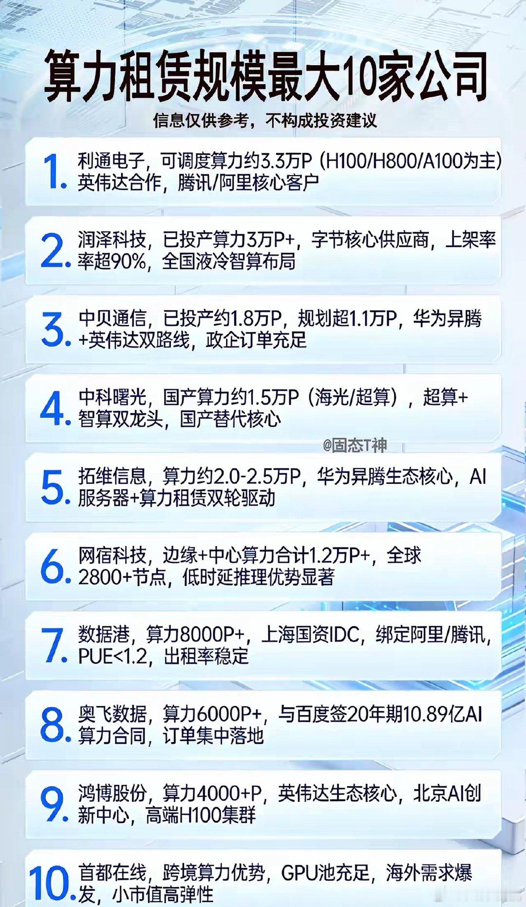 算力租赁规模最大10家公司1.利通电子◦可调度算力约3.3万P（H100/H