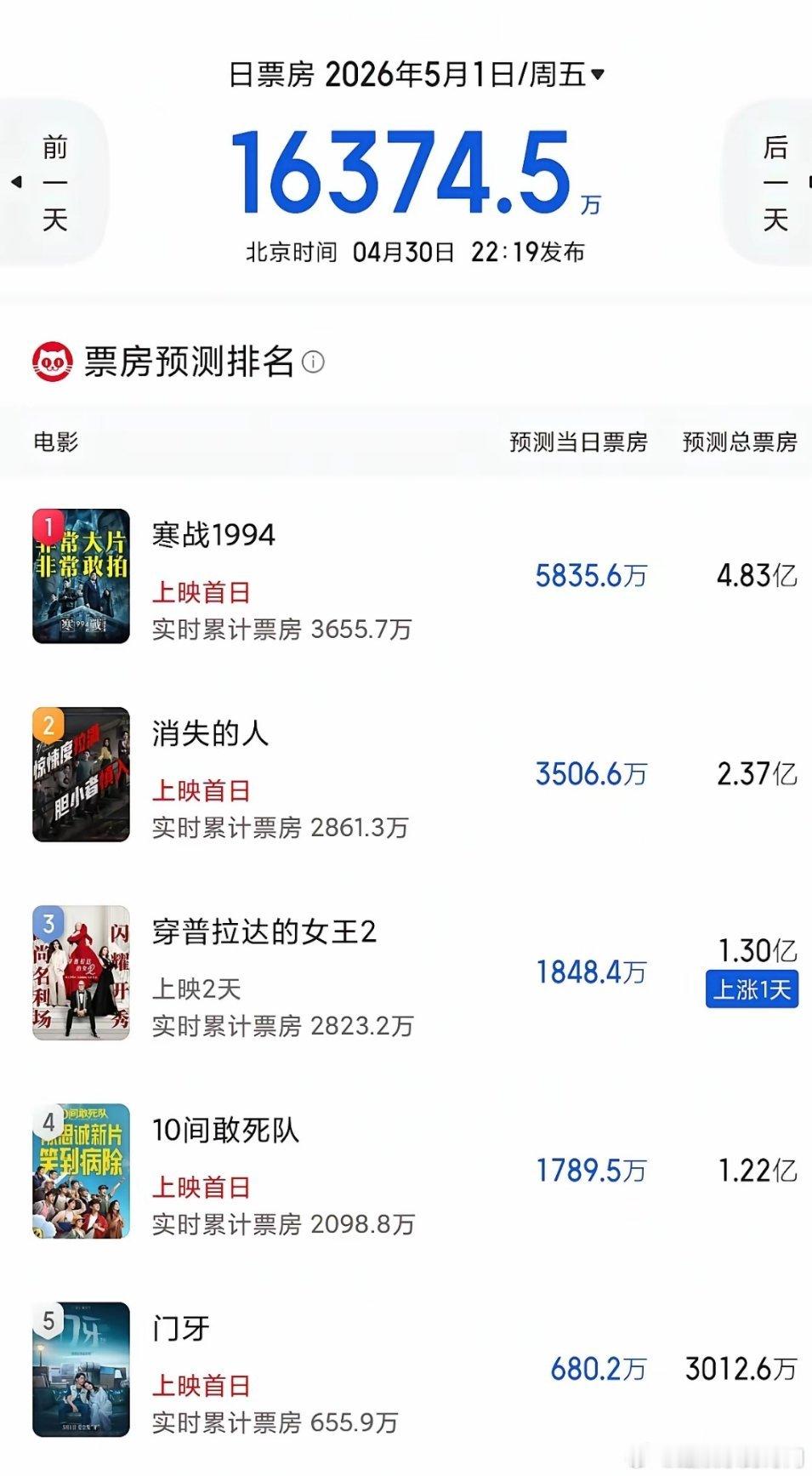 我还是太高估《寒战1994》了，以为该片破10亿、冲刺15亿是一件很轻松的事，没