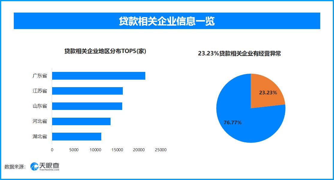 天眼查数据：315发布“贷款明示表”，明晰融资成本，保障金融信贷315晚会上