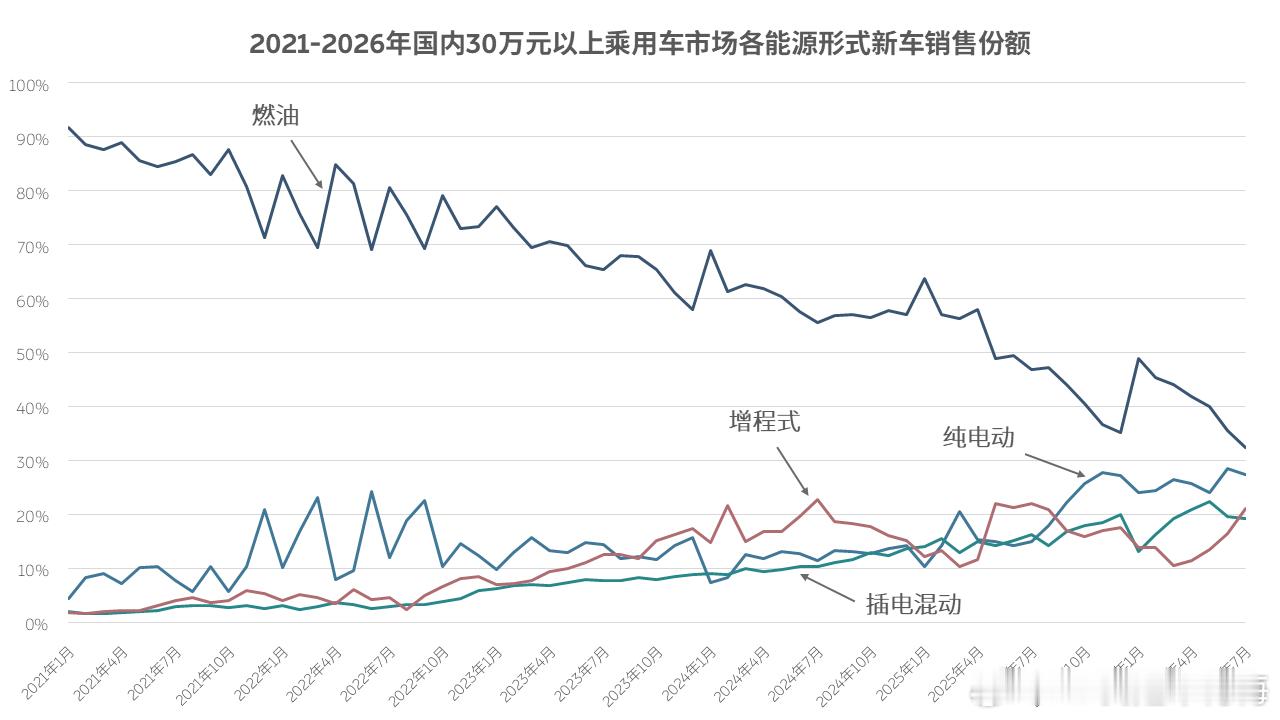 上周给大家讲了纯电已经是中国新车销售中最主流能源形式，这周我们再聚焦一点，看一看成交价30万元以上的