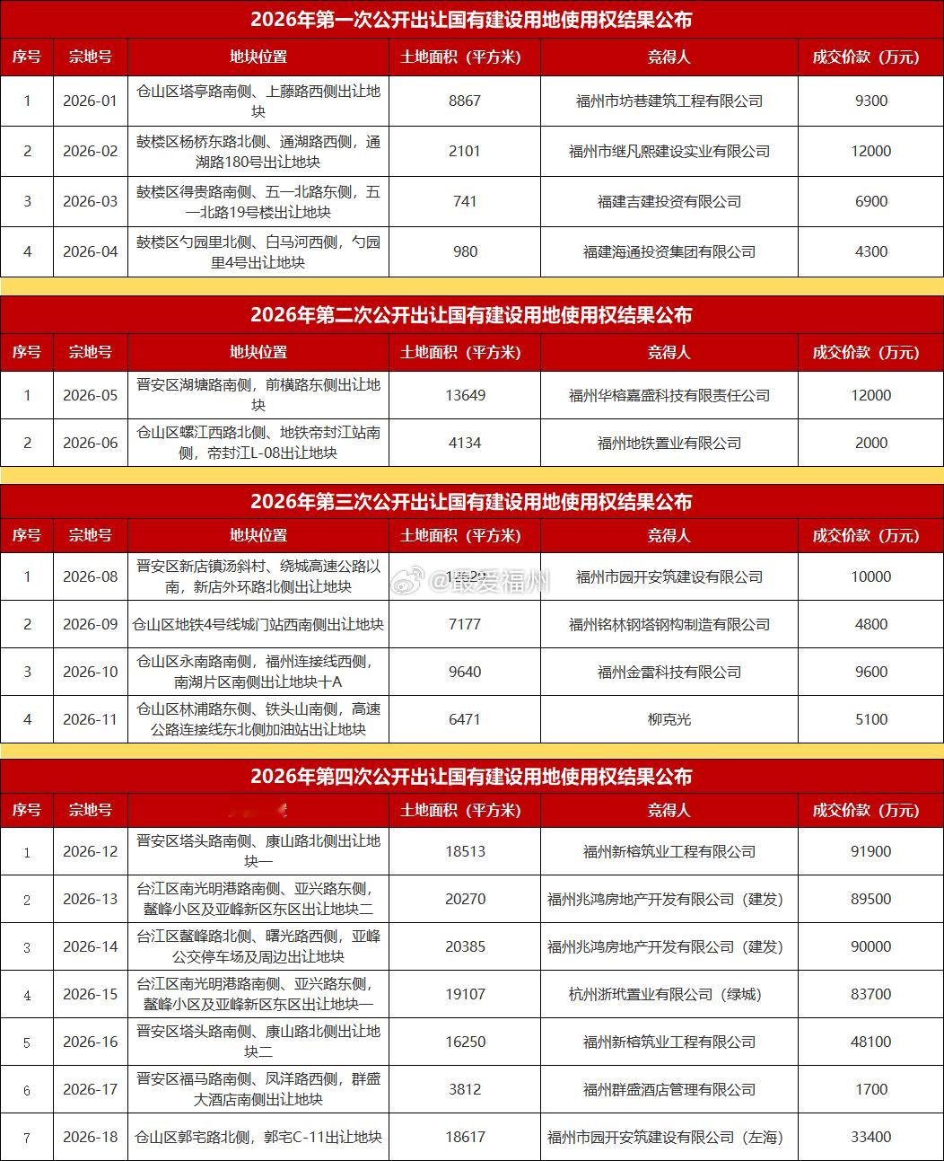 今年上半年，福州四区卖地17幅，揽金51.43亿马尾区上半年保持高度克制，仅供应