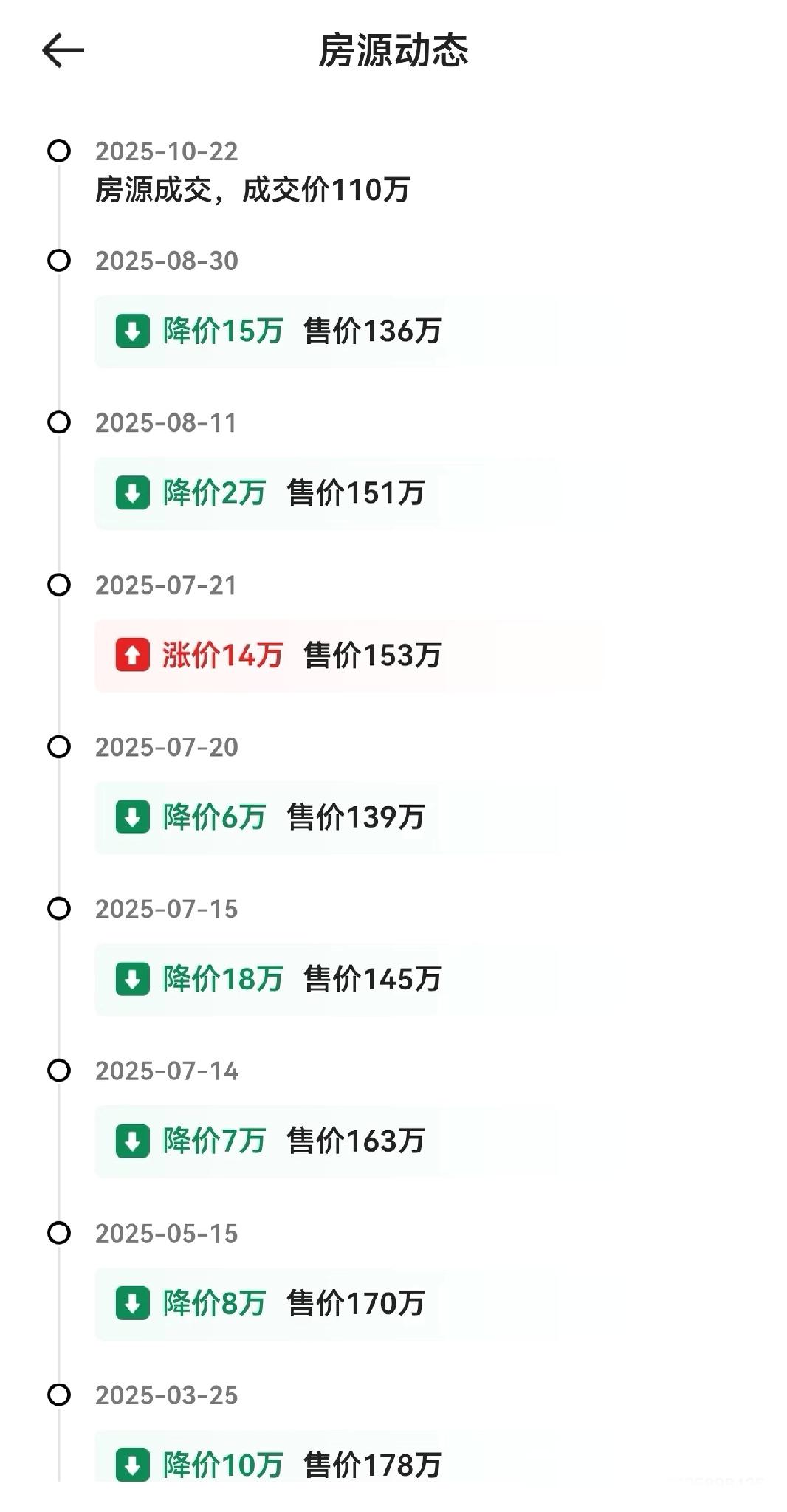 广州业主卖房卖到疯掉了。半年掉了68个是什么心态，真是太难了，经过这波下跌后