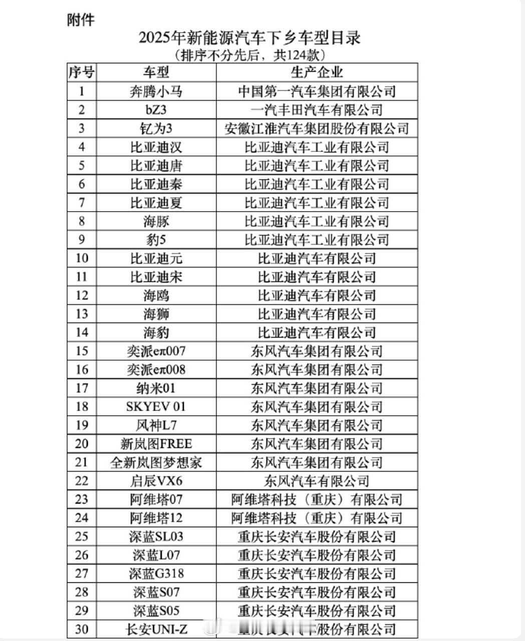 看了下新能源汽车下乡目录这个事不新鲜看了目录中的车型发现可能是大致按照30w的价