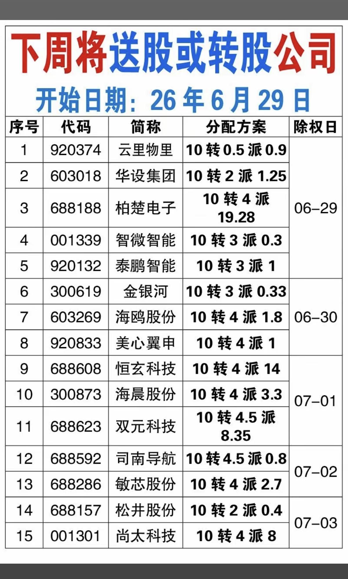 6.27周六：下周将送股或转股公司名单！高价股，通过送股或转股，降低股价，更