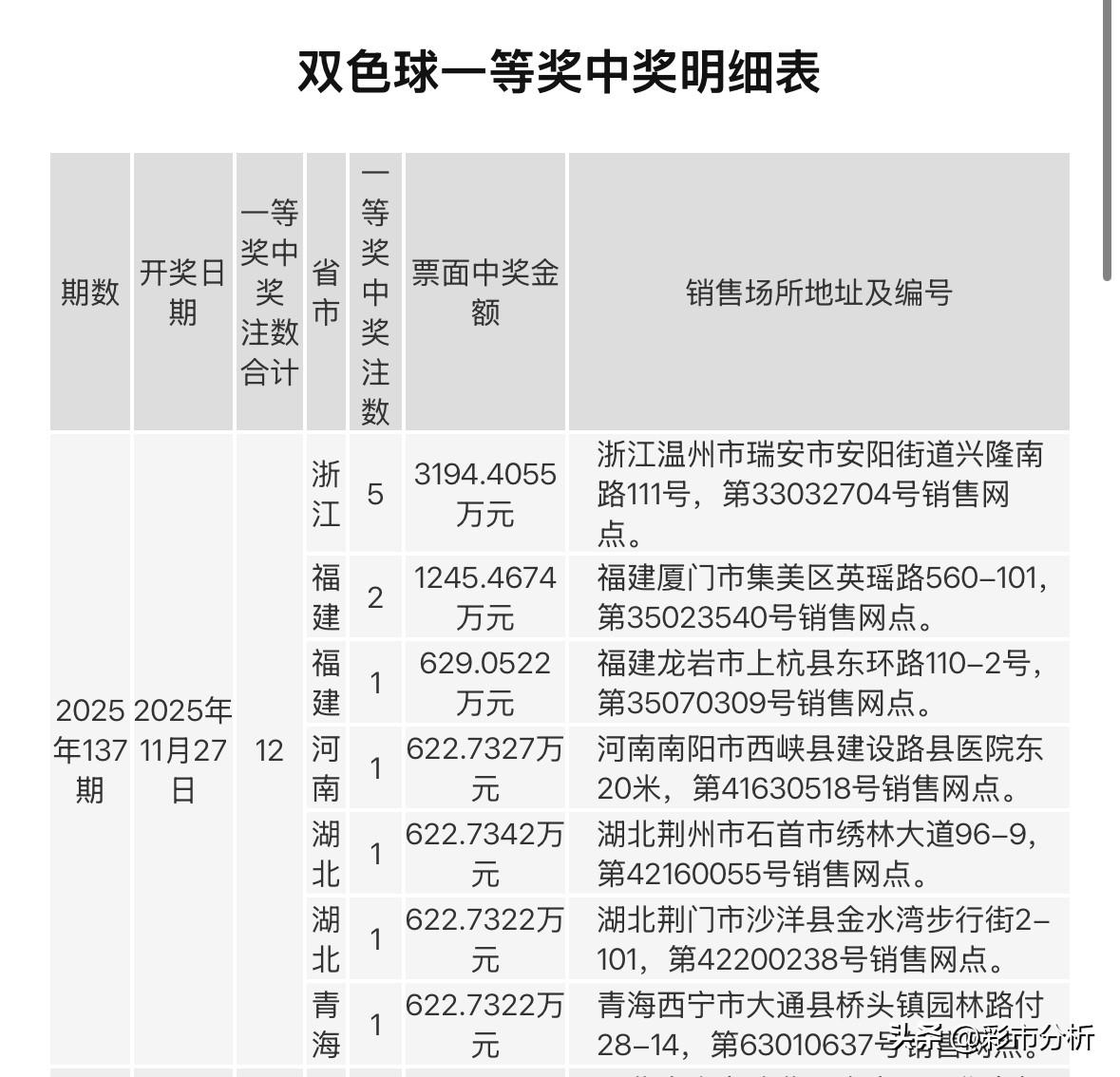 独中3194万大奖！浙江5注双色球头奖都出自温州市瑞安同一家站点、同一张票，总奖