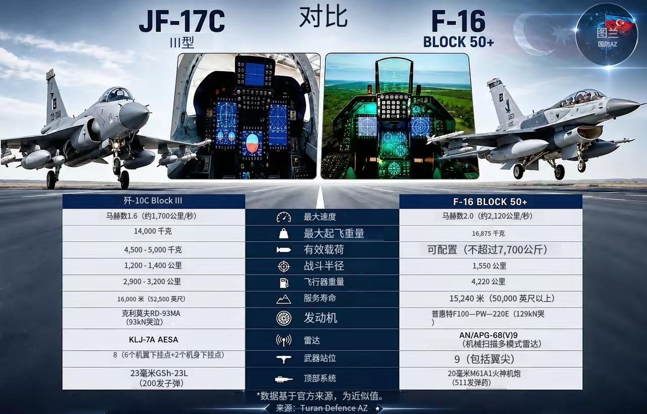 “枭龙”JF-17C（Block3）和美制F-16Block50+，究竟谁更